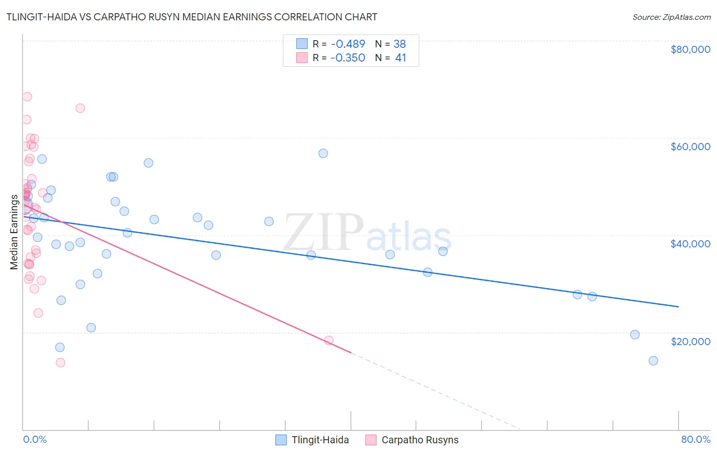 Tlingit-Haida vs Carpatho Rusyn Median Earnings