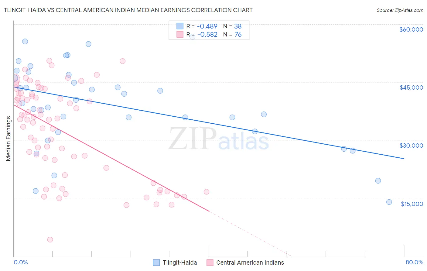 Tlingit-Haida vs Central American Indian Median Earnings