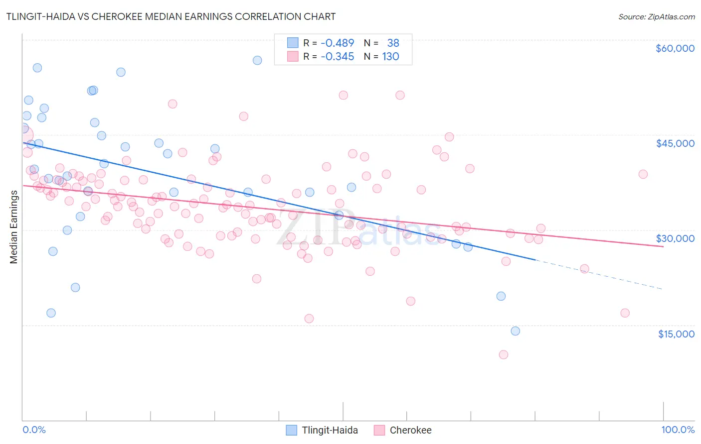 Tlingit-Haida vs Cherokee Median Earnings
