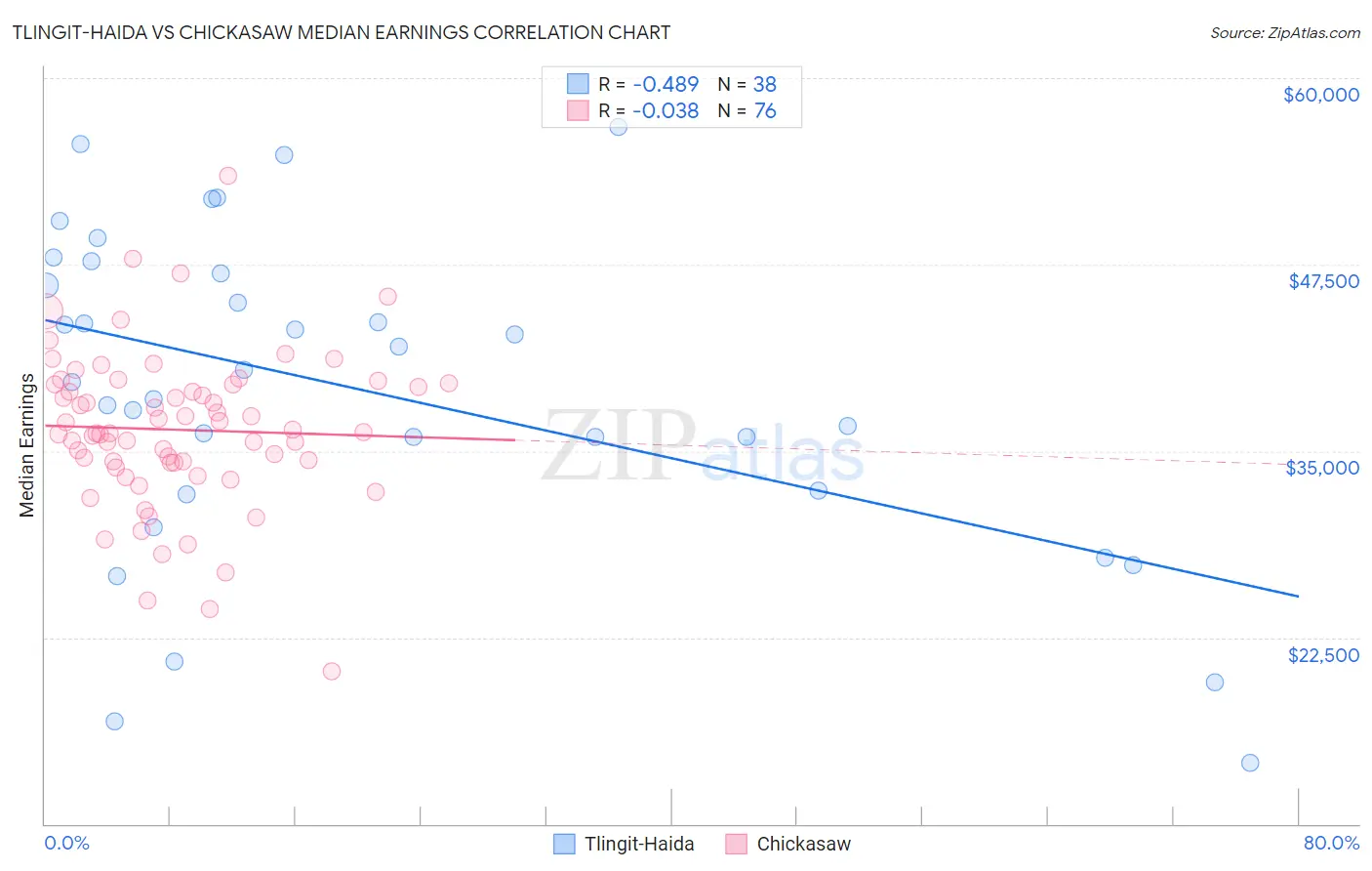 Tlingit-Haida vs Chickasaw Median Earnings
