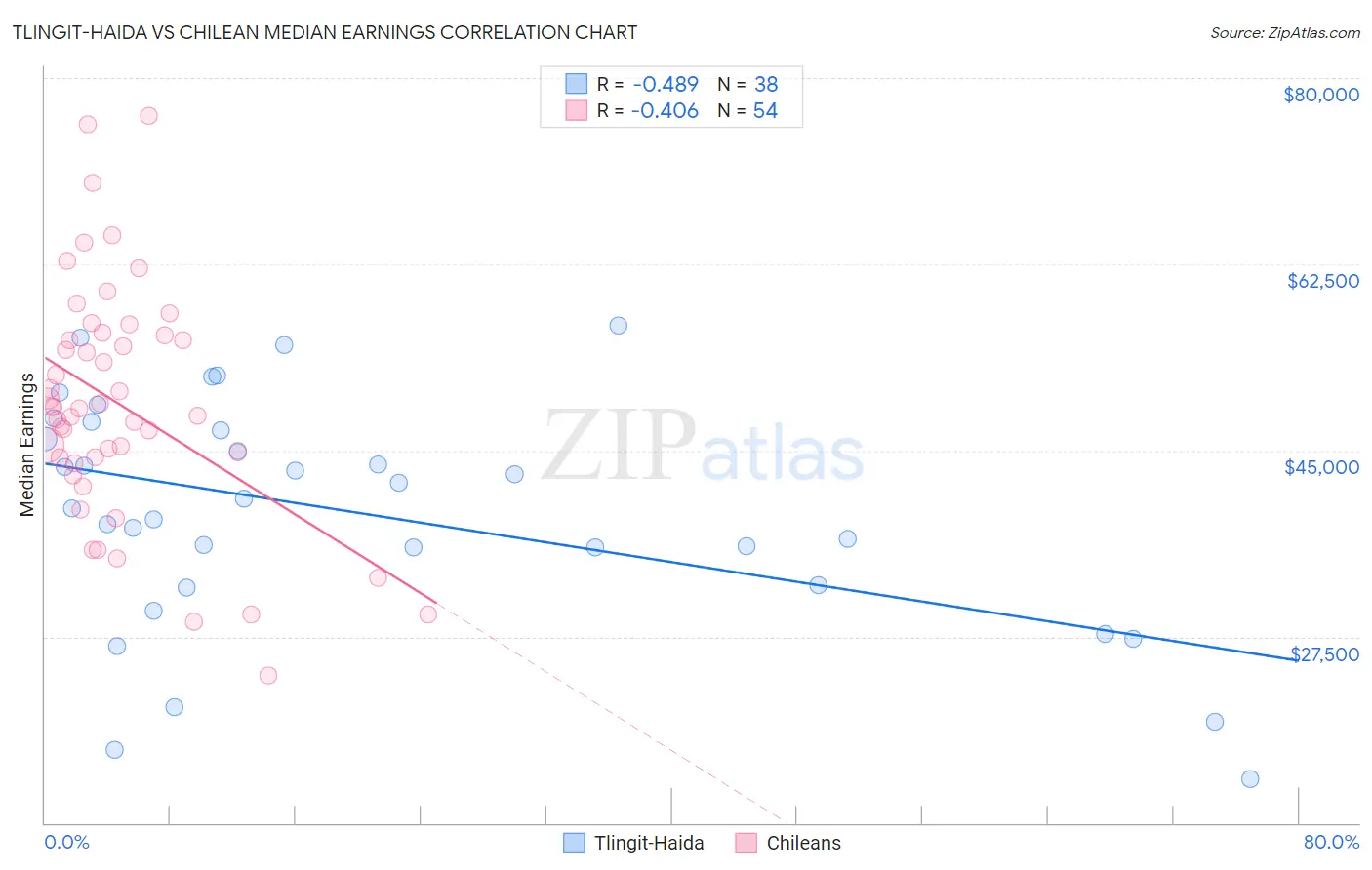 Tlingit-Haida vs Chilean Median Earnings