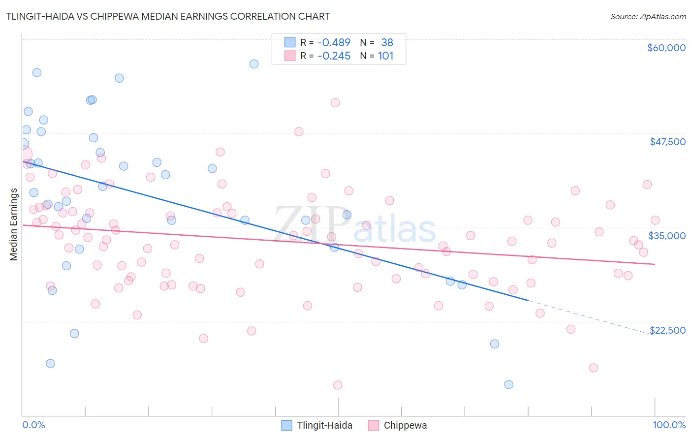 Tlingit-Haida vs Chippewa Median Earnings
