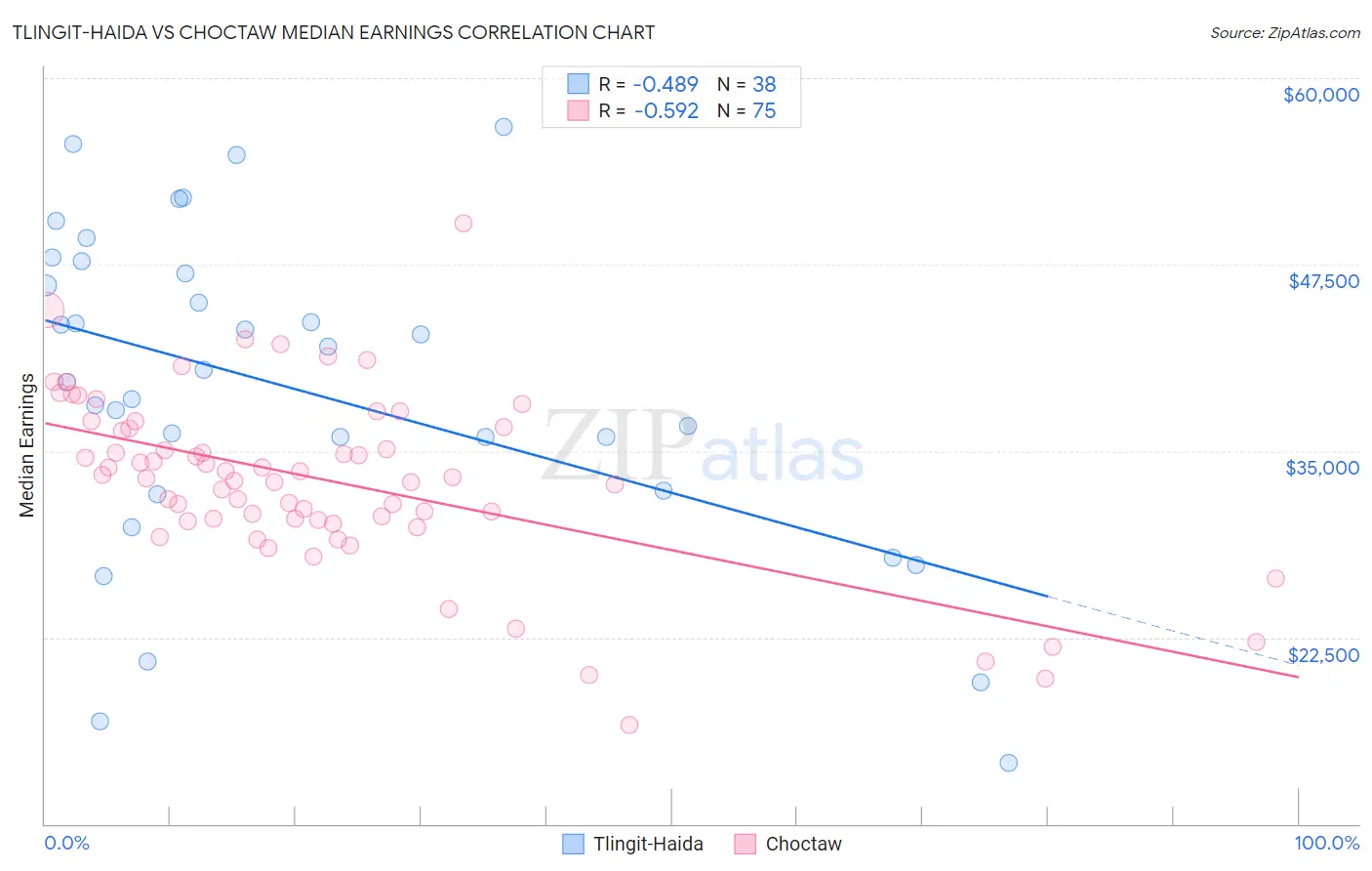 Tlingit-Haida vs Choctaw Median Earnings