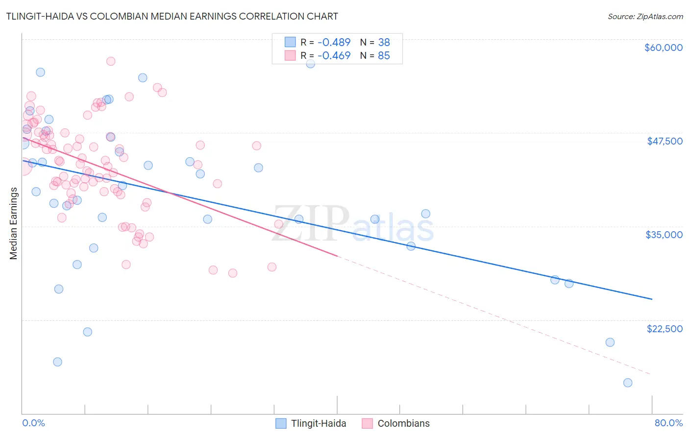 Tlingit-Haida vs Colombian Median Earnings