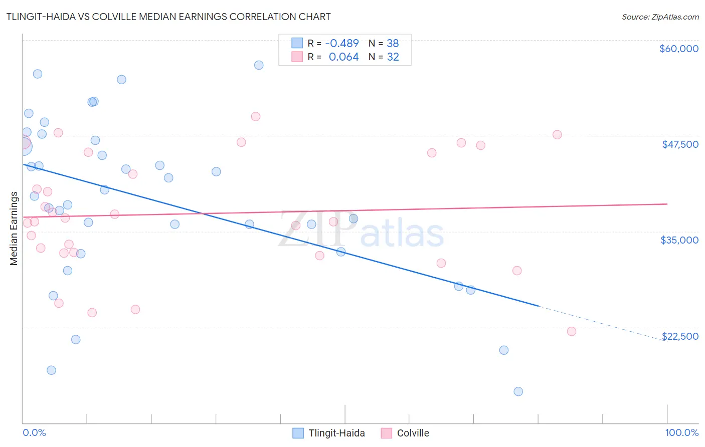 Tlingit-Haida vs Colville Median Earnings