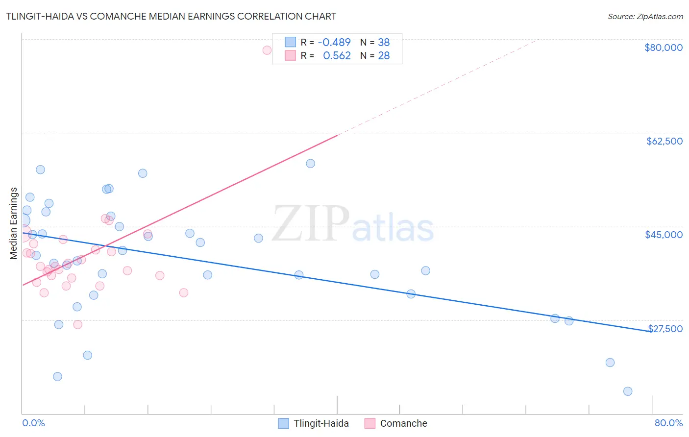 Tlingit-Haida vs Comanche Median Earnings