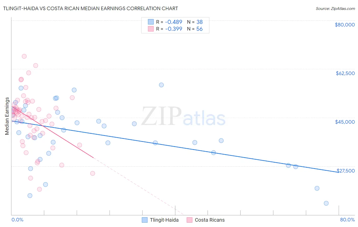 Tlingit-Haida vs Costa Rican Median Earnings