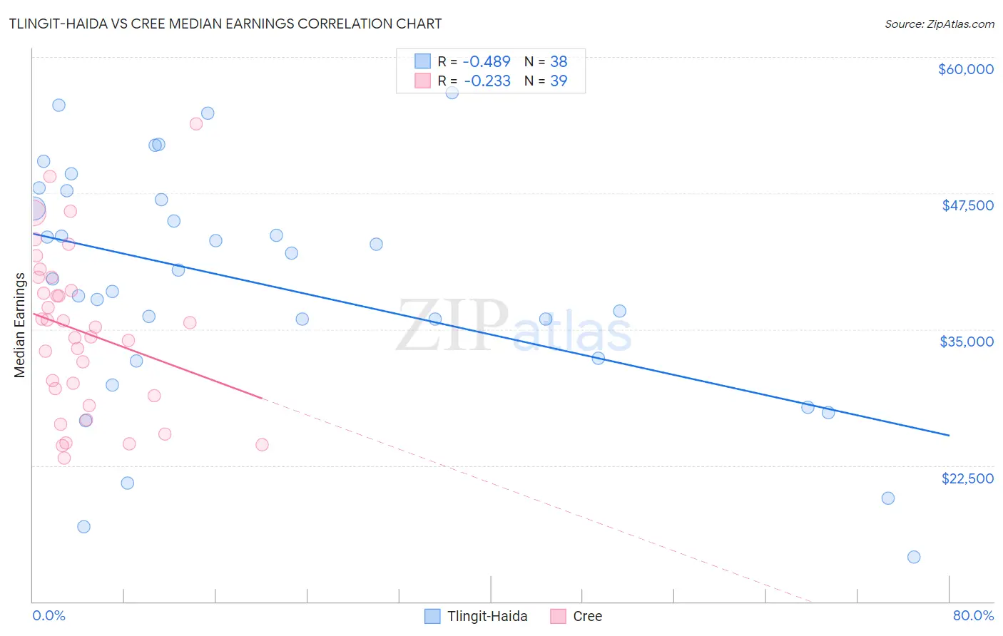 Tlingit-Haida vs Cree Median Earnings