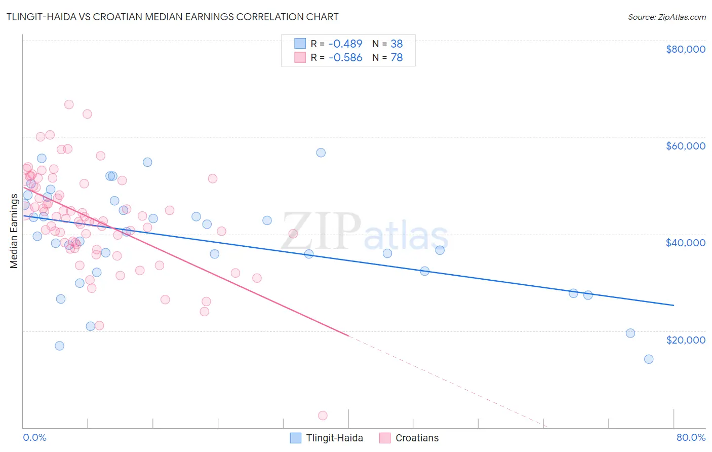 Tlingit-Haida vs Croatian Median Earnings