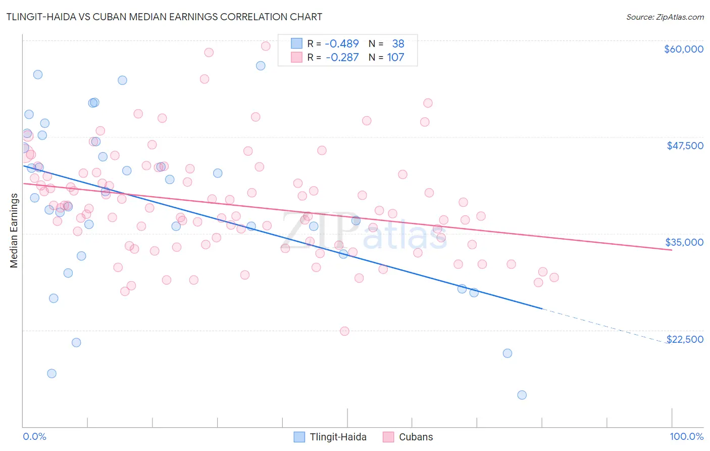 Tlingit-Haida vs Cuban Median Earnings