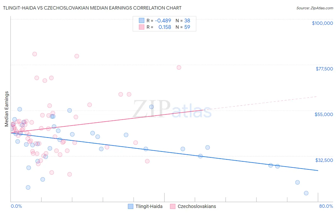 Tlingit-Haida vs Czechoslovakian Median Earnings