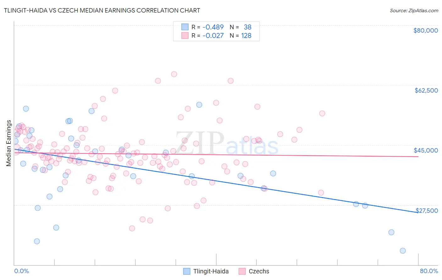 Tlingit-Haida vs Czech Median Earnings