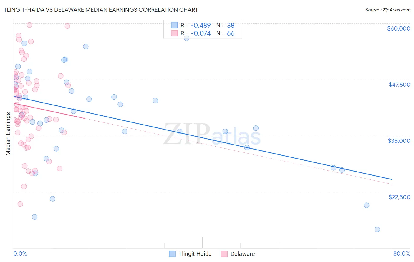 Tlingit-Haida vs Delaware Median Earnings