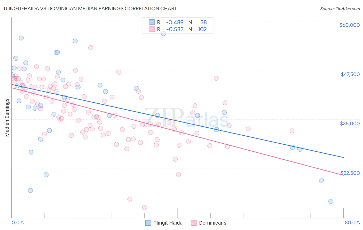 Tlingit-Haida vs Dominican Median Earnings