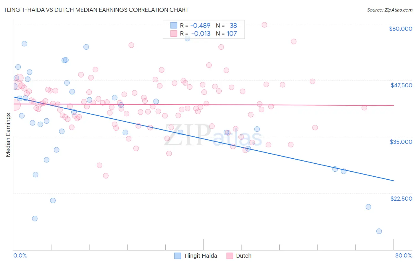 Tlingit-Haida vs Dutch Median Earnings