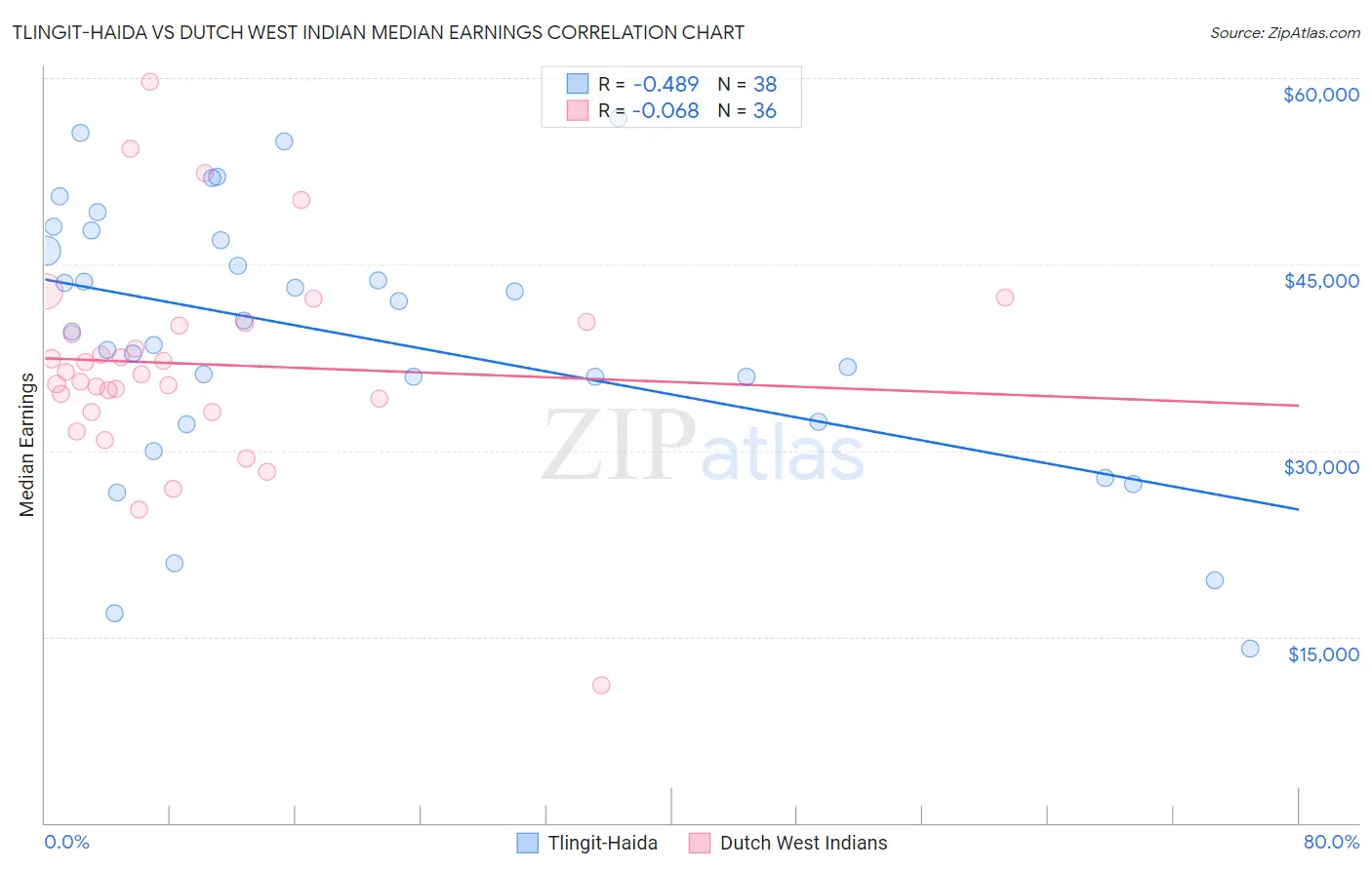 Tlingit-Haida vs Dutch West Indian Median Earnings