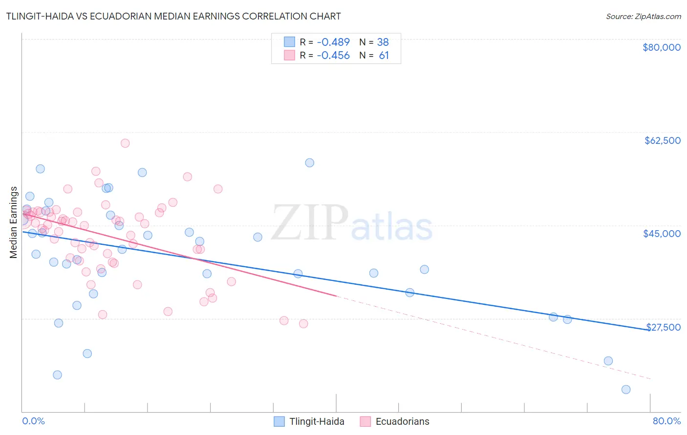 Tlingit-Haida vs Ecuadorian Median Earnings