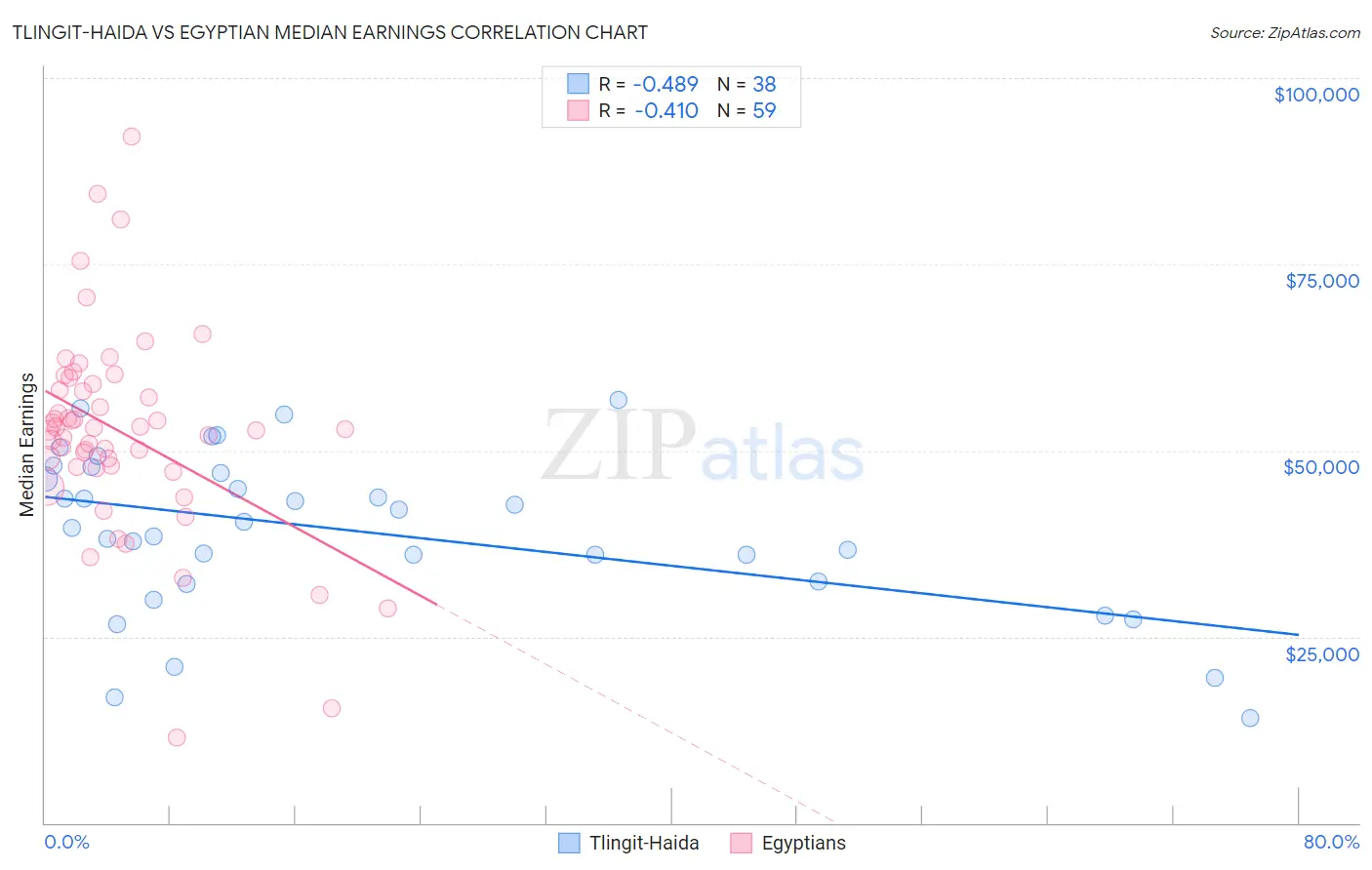 Tlingit-Haida vs Egyptian Median Earnings