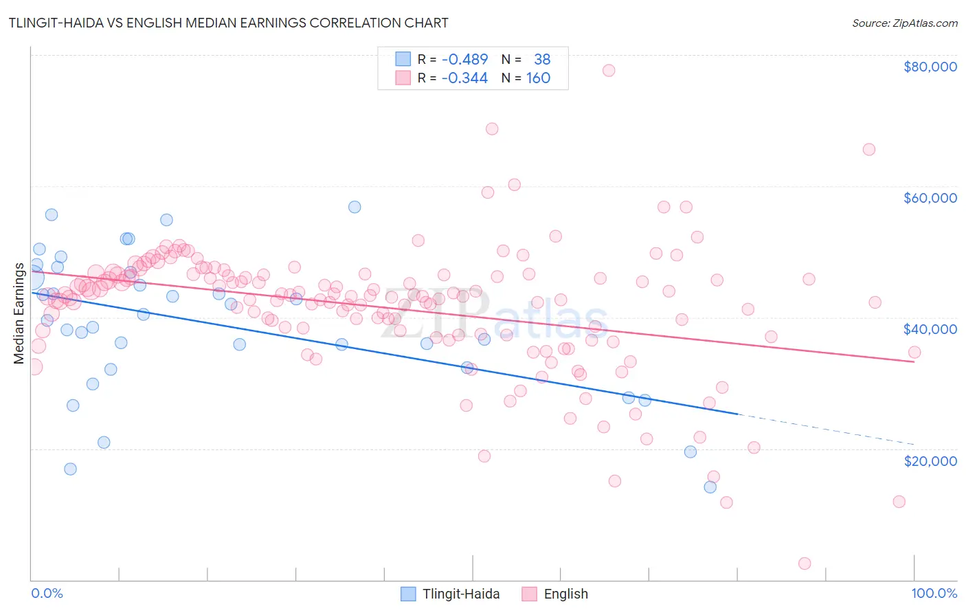 Tlingit-Haida vs English Median Earnings