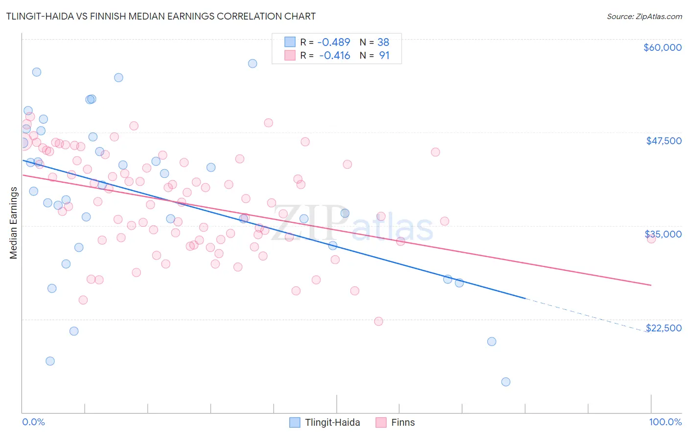 Tlingit-Haida vs Finnish Median Earnings