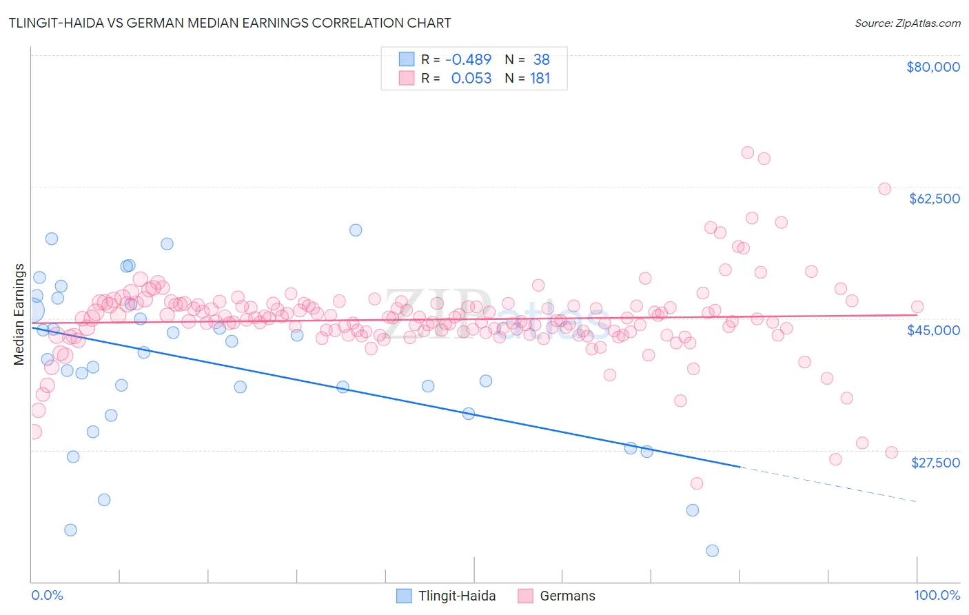 Tlingit-Haida vs German Median Earnings