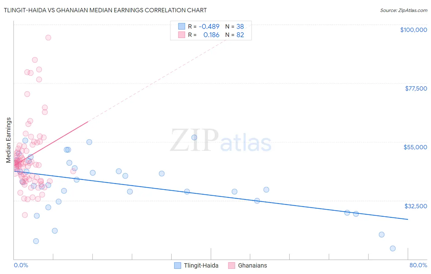 Tlingit-Haida vs Ghanaian Median Earnings