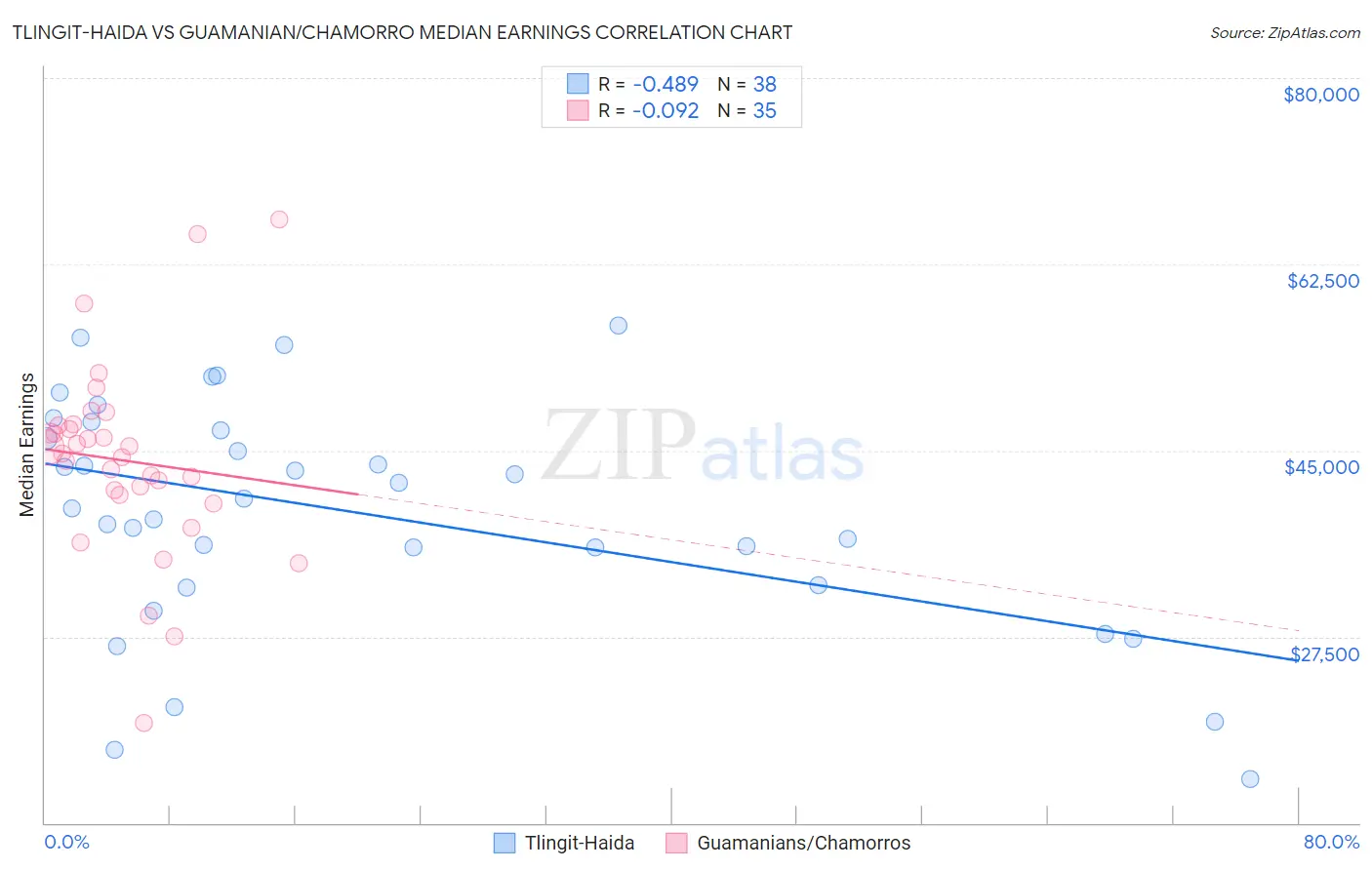 Tlingit-Haida vs Guamanian/Chamorro Median Earnings