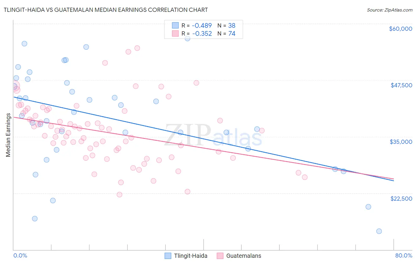 Tlingit-Haida vs Guatemalan Median Earnings