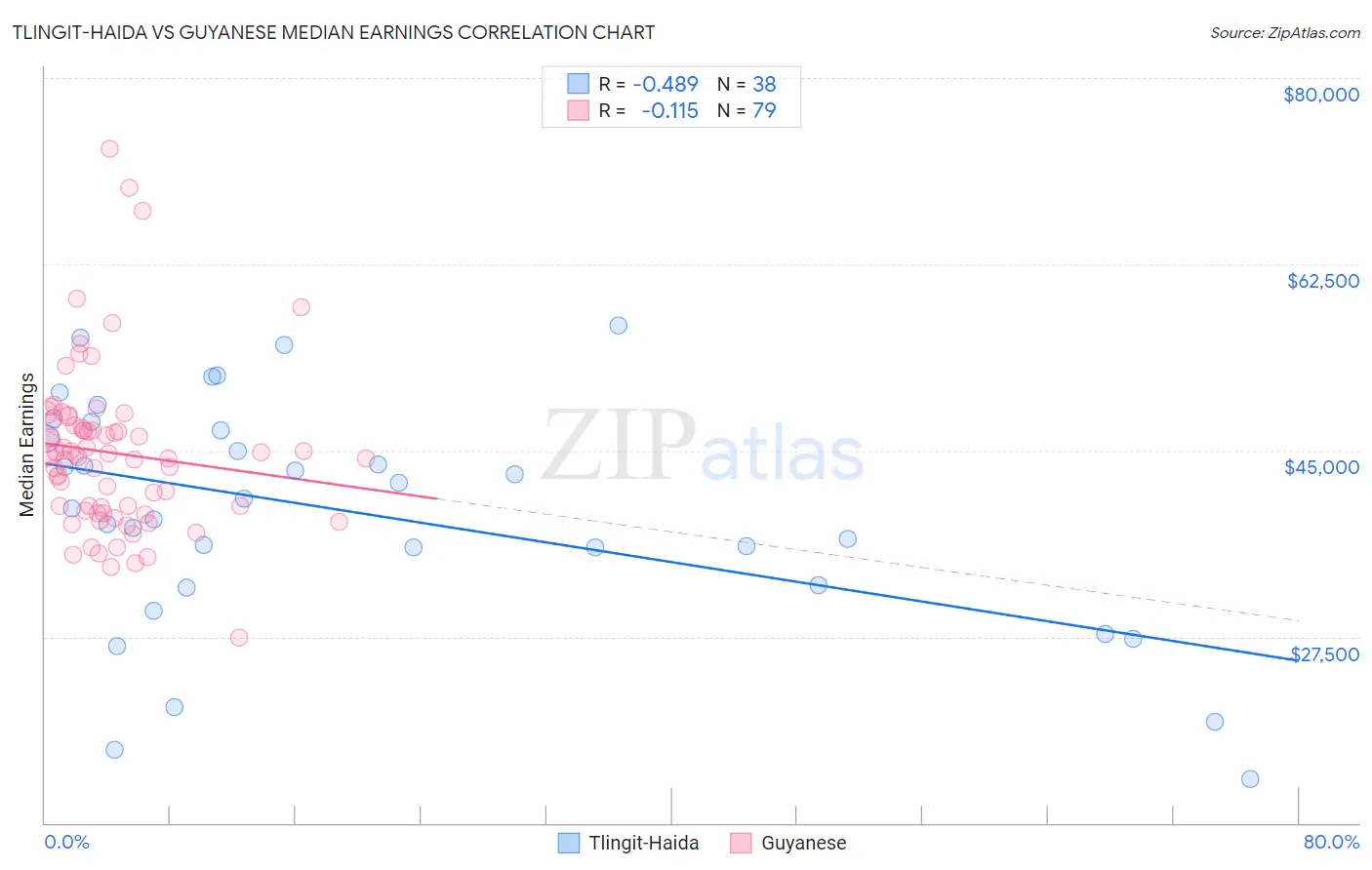 Tlingit-Haida vs Guyanese Median Earnings