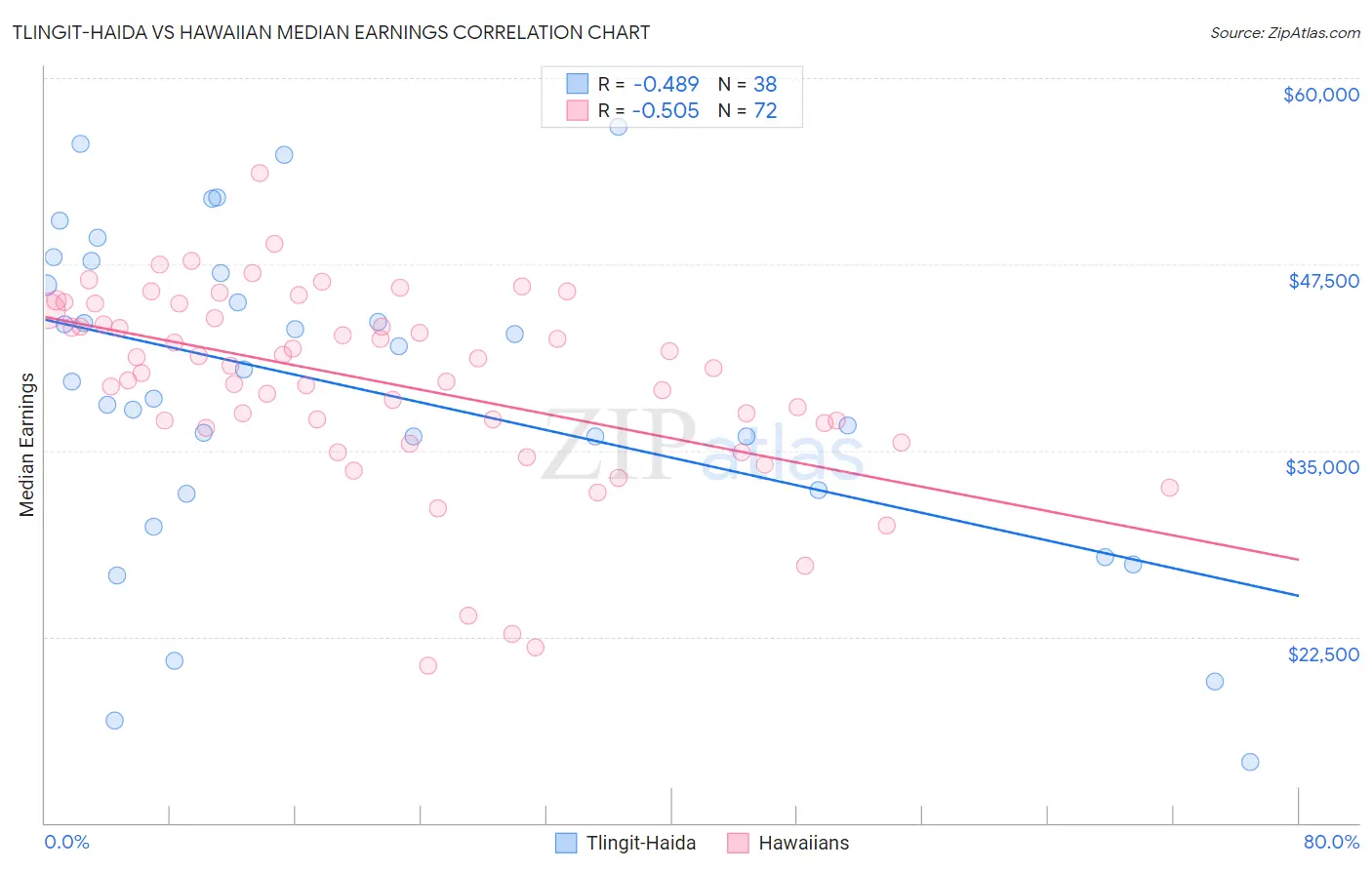 Tlingit-Haida vs Hawaiian Median Earnings