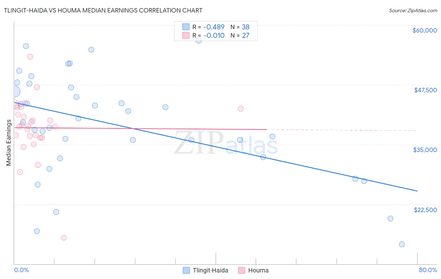 Tlingit-Haida vs Houma Median Earnings