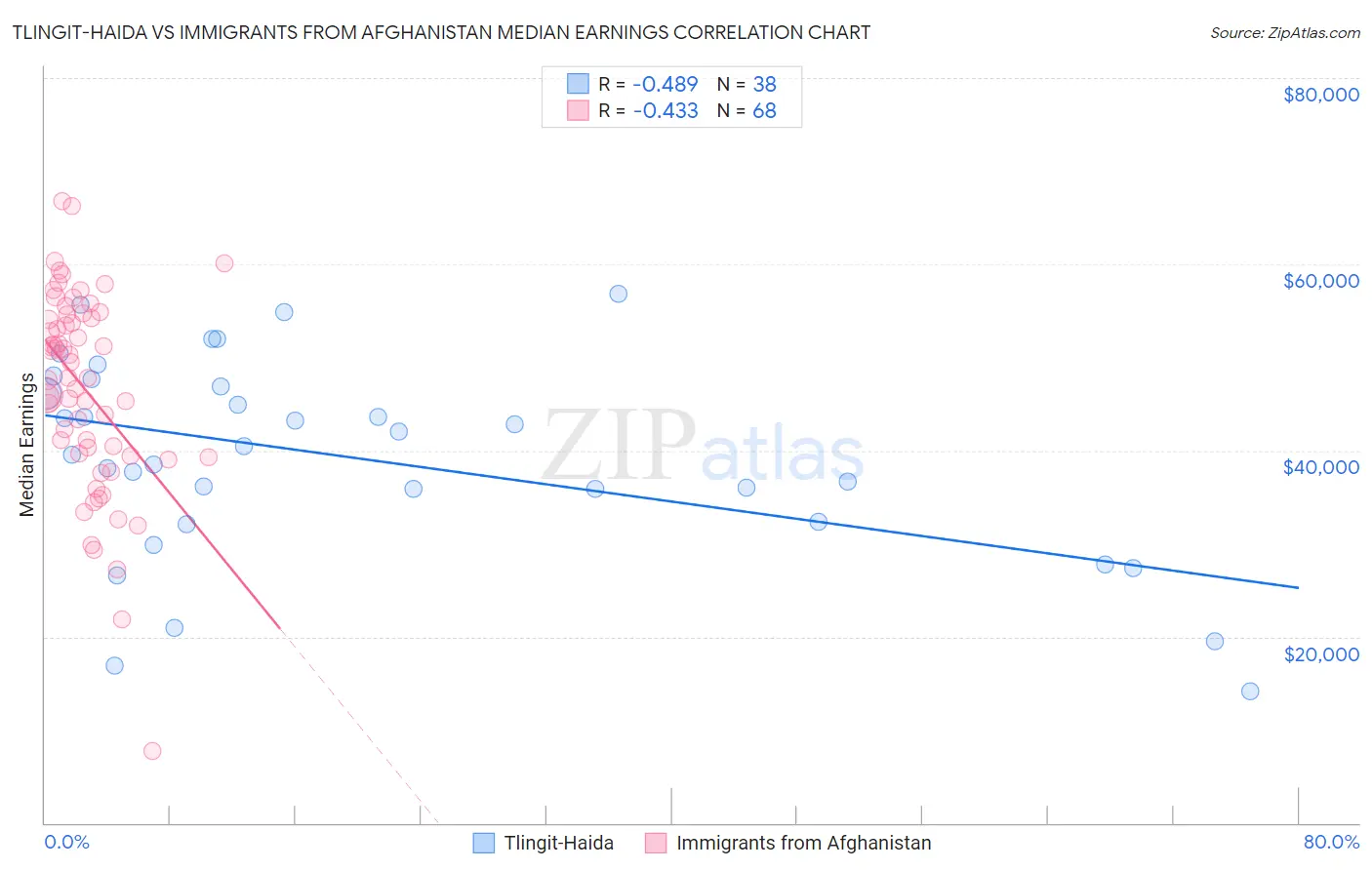 Tlingit-Haida vs Immigrants from Afghanistan Median Earnings