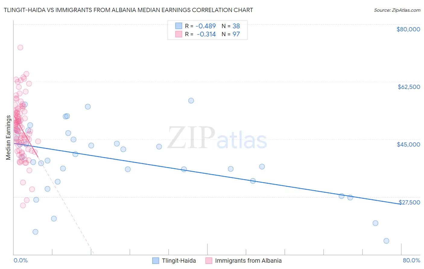 Tlingit-Haida vs Immigrants from Albania Median Earnings