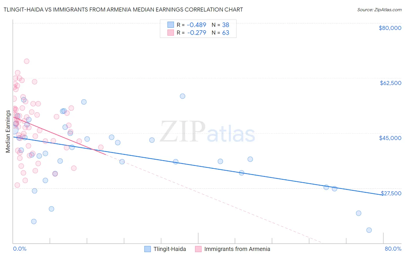 Tlingit-Haida vs Immigrants from Armenia Median Earnings