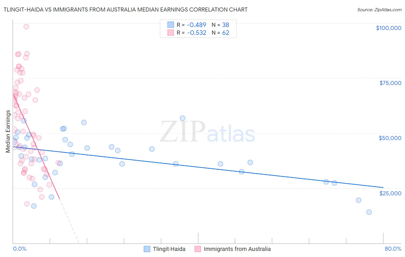 Tlingit-Haida vs Immigrants from Australia Median Earnings