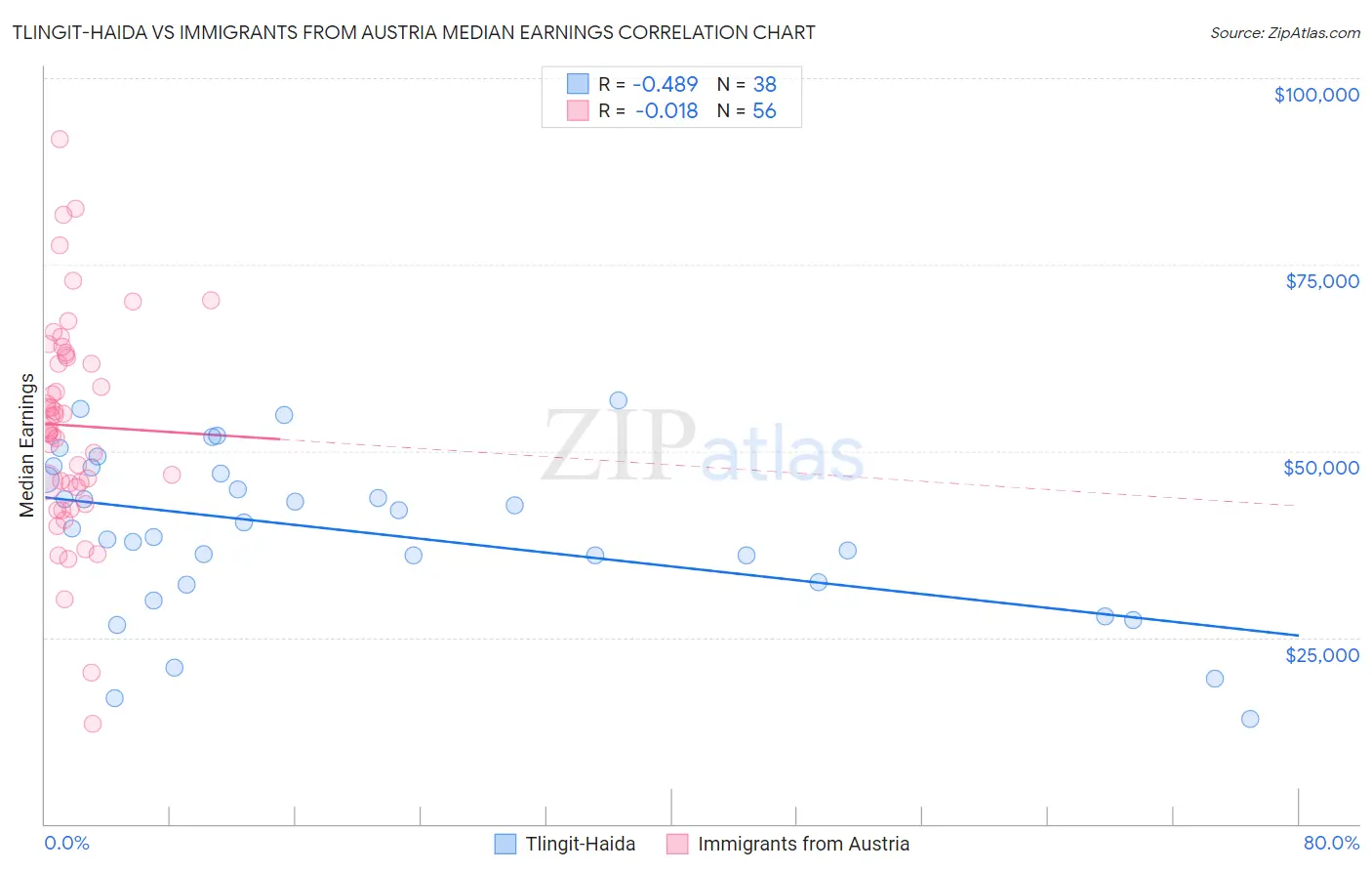 Tlingit-Haida vs Immigrants from Austria Median Earnings