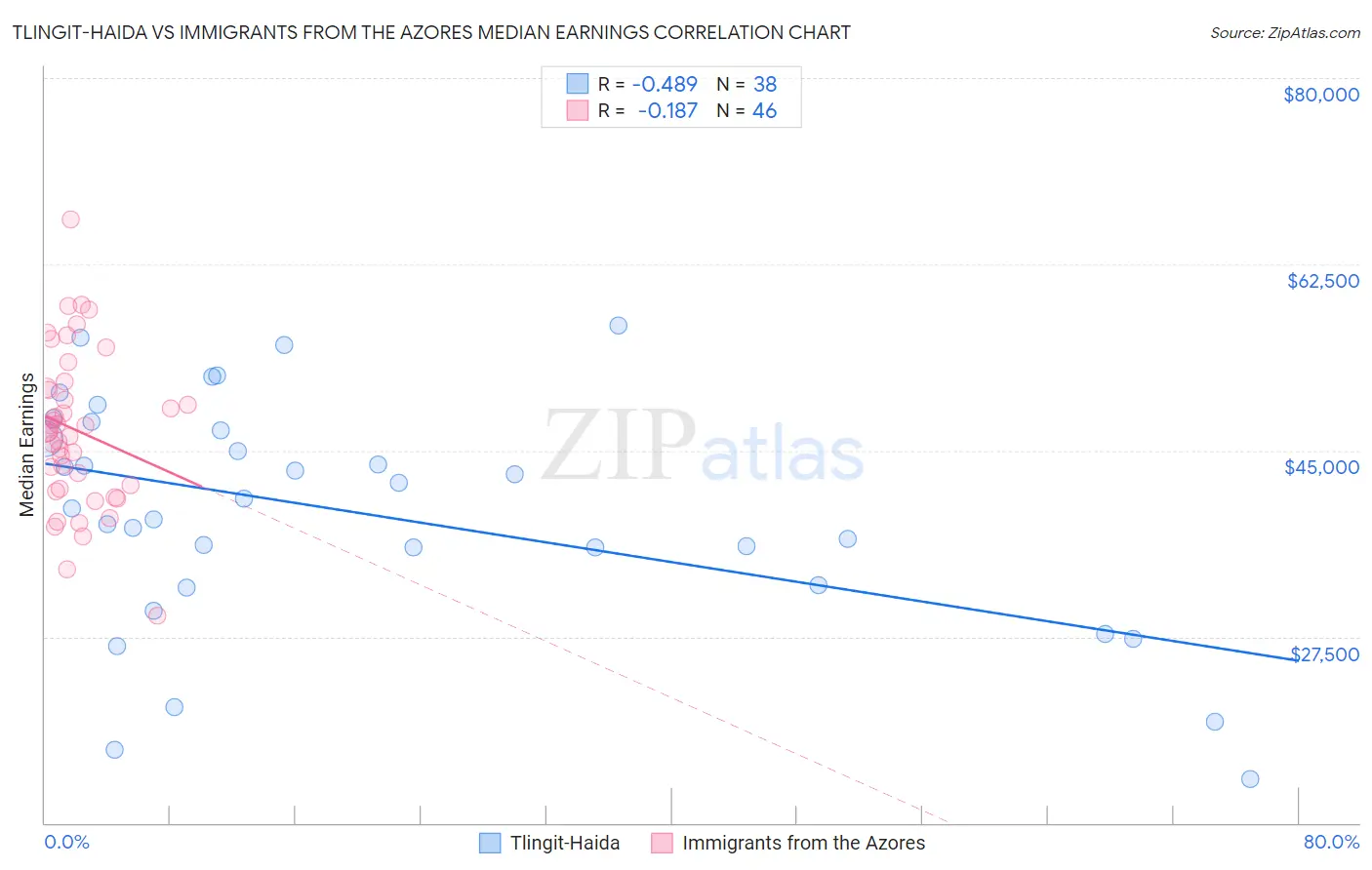 Tlingit-Haida vs Immigrants from the Azores Median Earnings
