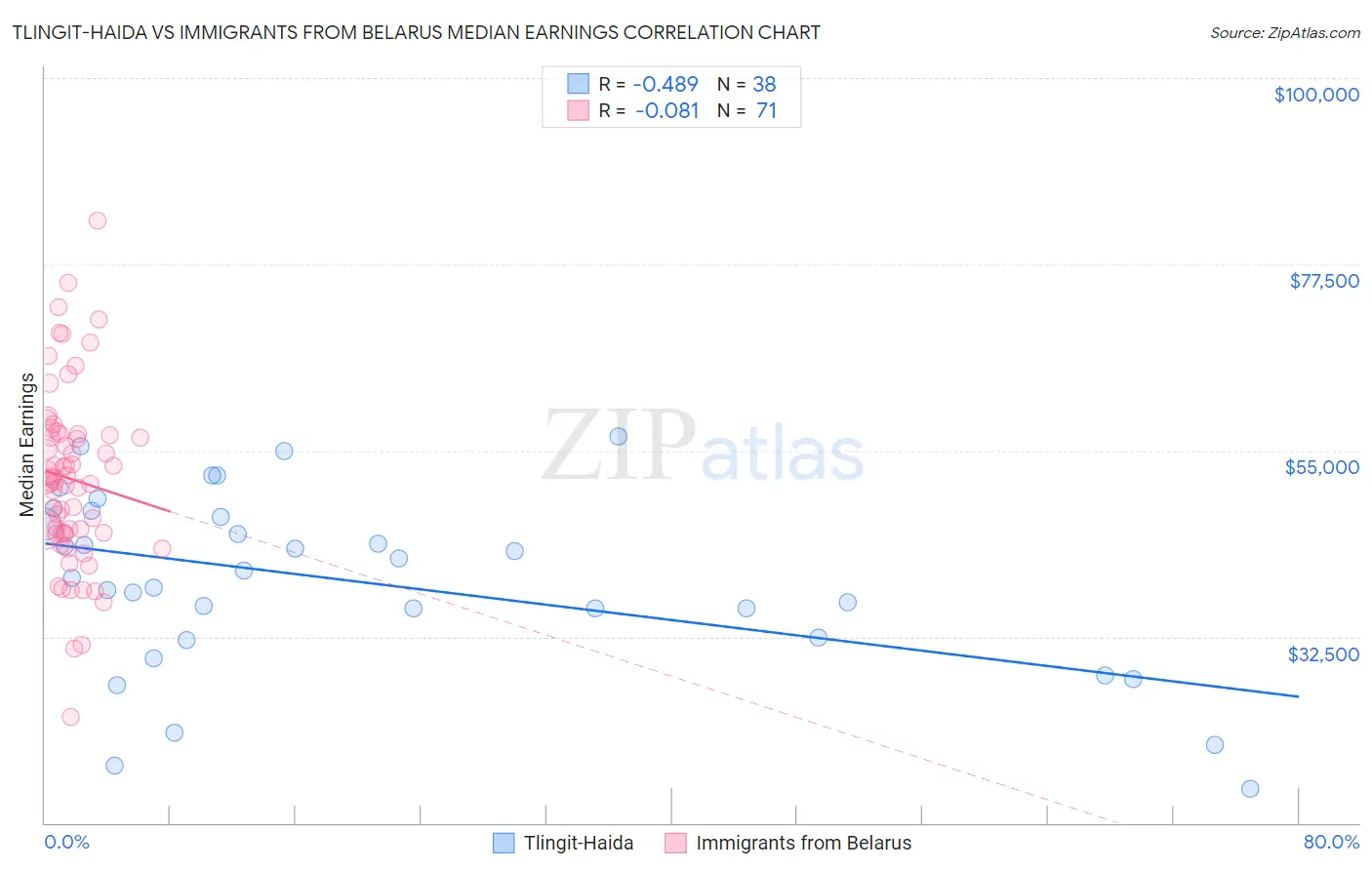 Tlingit-Haida vs Immigrants from Belarus Median Earnings