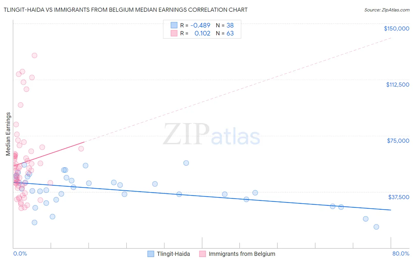 Tlingit-Haida vs Immigrants from Belgium Median Earnings