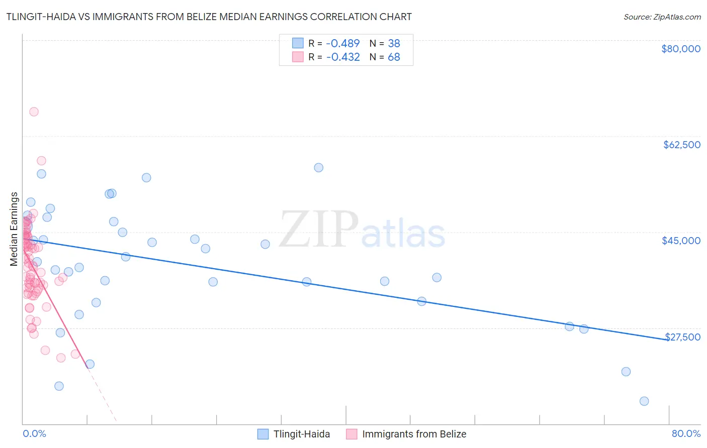 Tlingit-Haida vs Immigrants from Belize Median Earnings