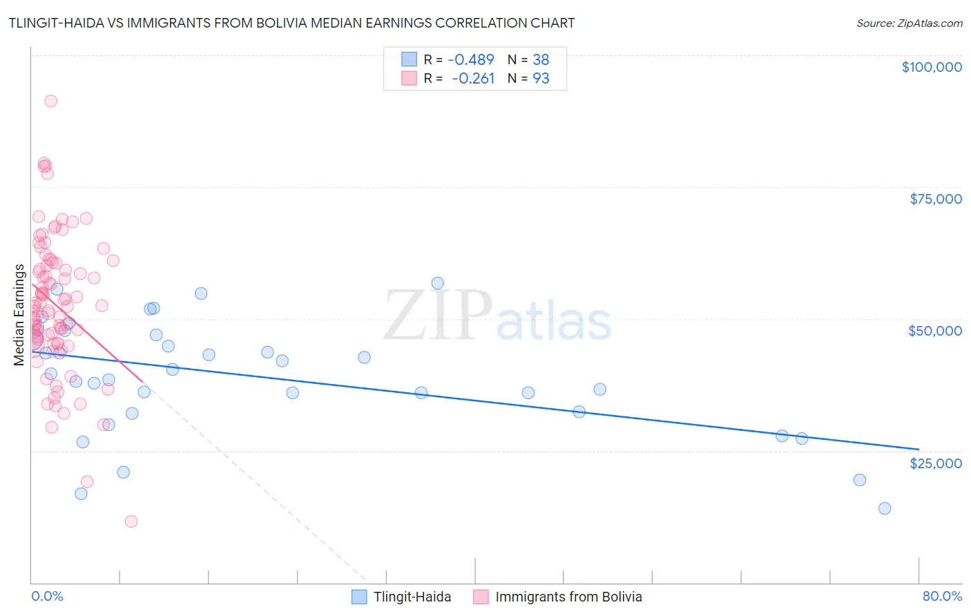 Tlingit-Haida vs Immigrants from Bolivia Median Earnings