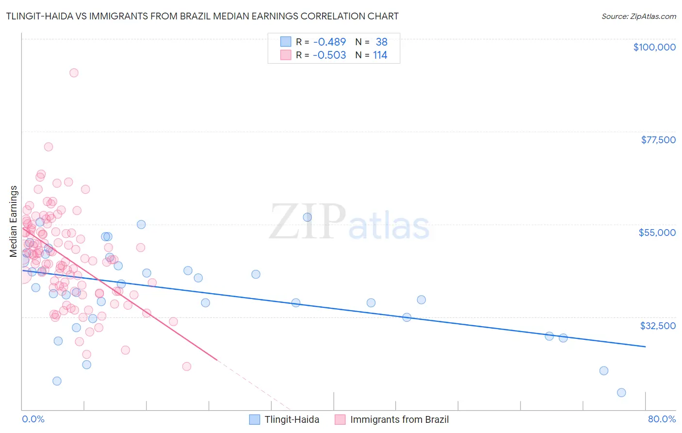 Tlingit-Haida vs Immigrants from Brazil Median Earnings