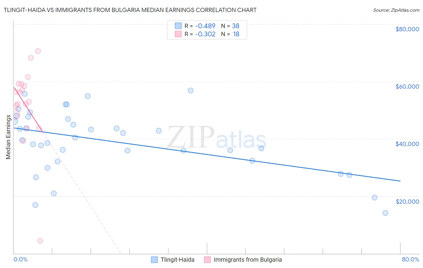 Tlingit-Haida vs Immigrants from Bulgaria Median Earnings