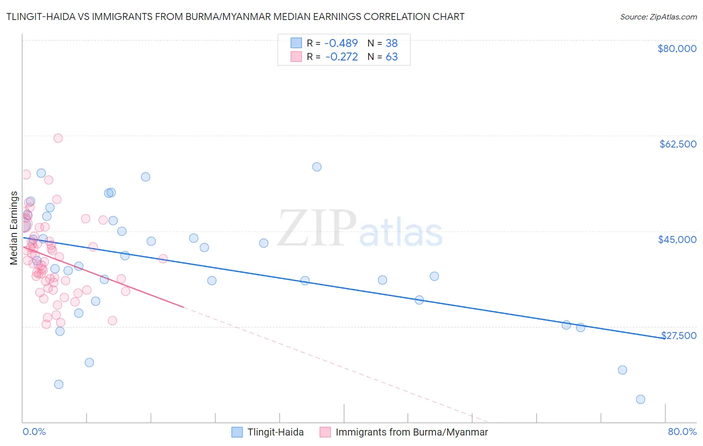 Tlingit-Haida vs Immigrants from Burma/Myanmar Median Earnings