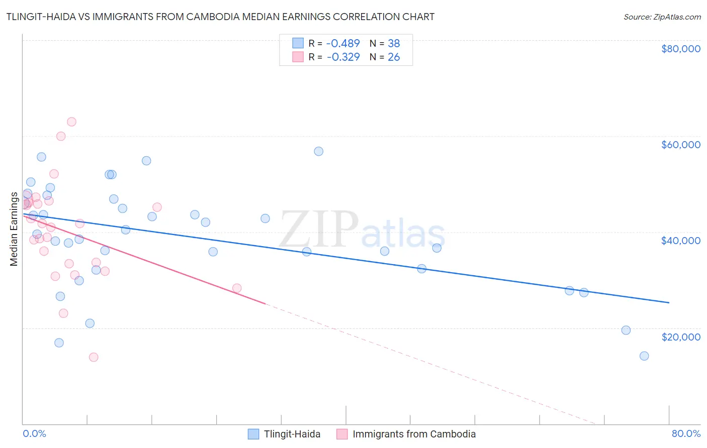 Tlingit-Haida vs Immigrants from Cambodia Median Earnings