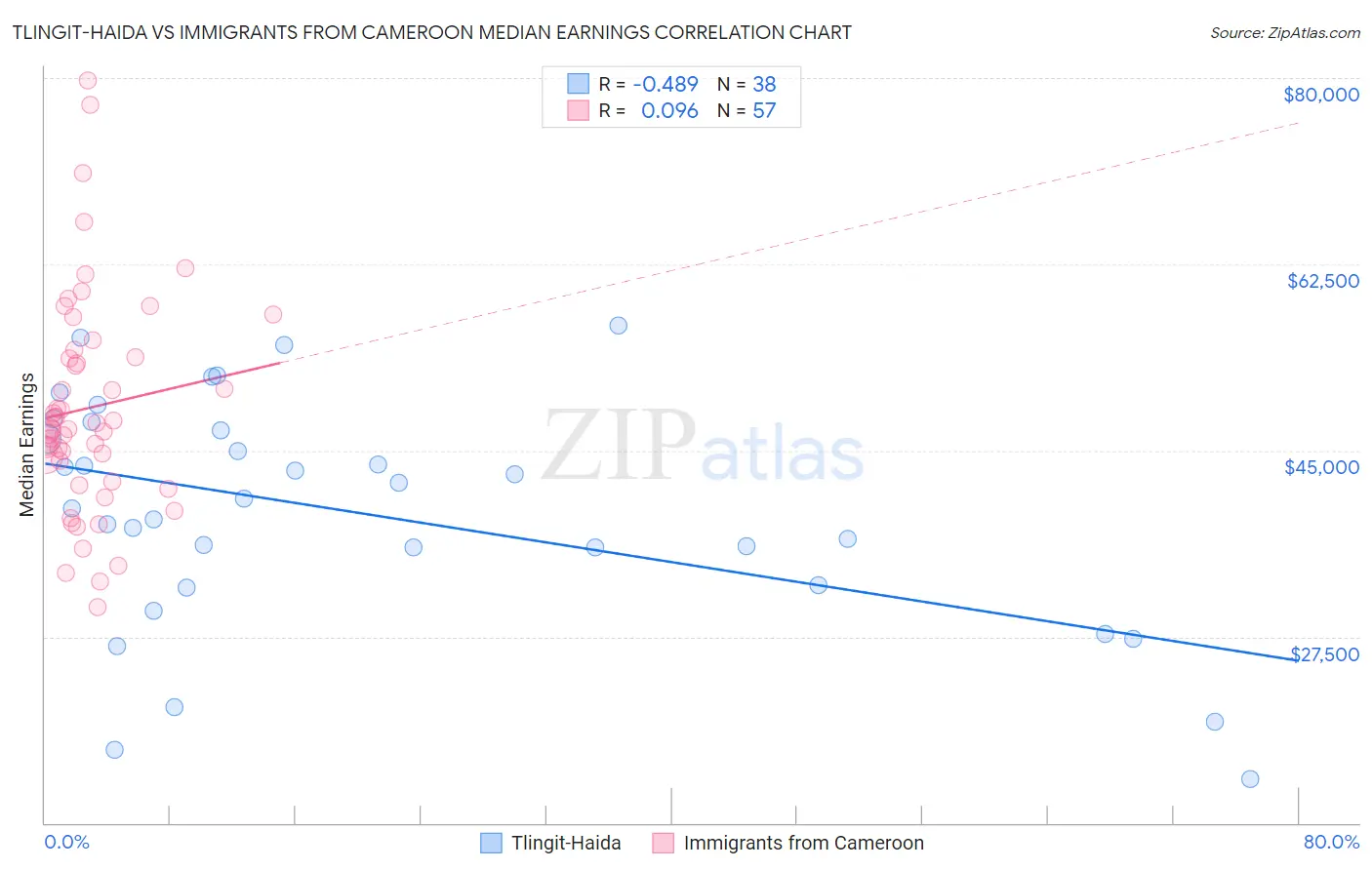 Tlingit-Haida vs Immigrants from Cameroon Median Earnings