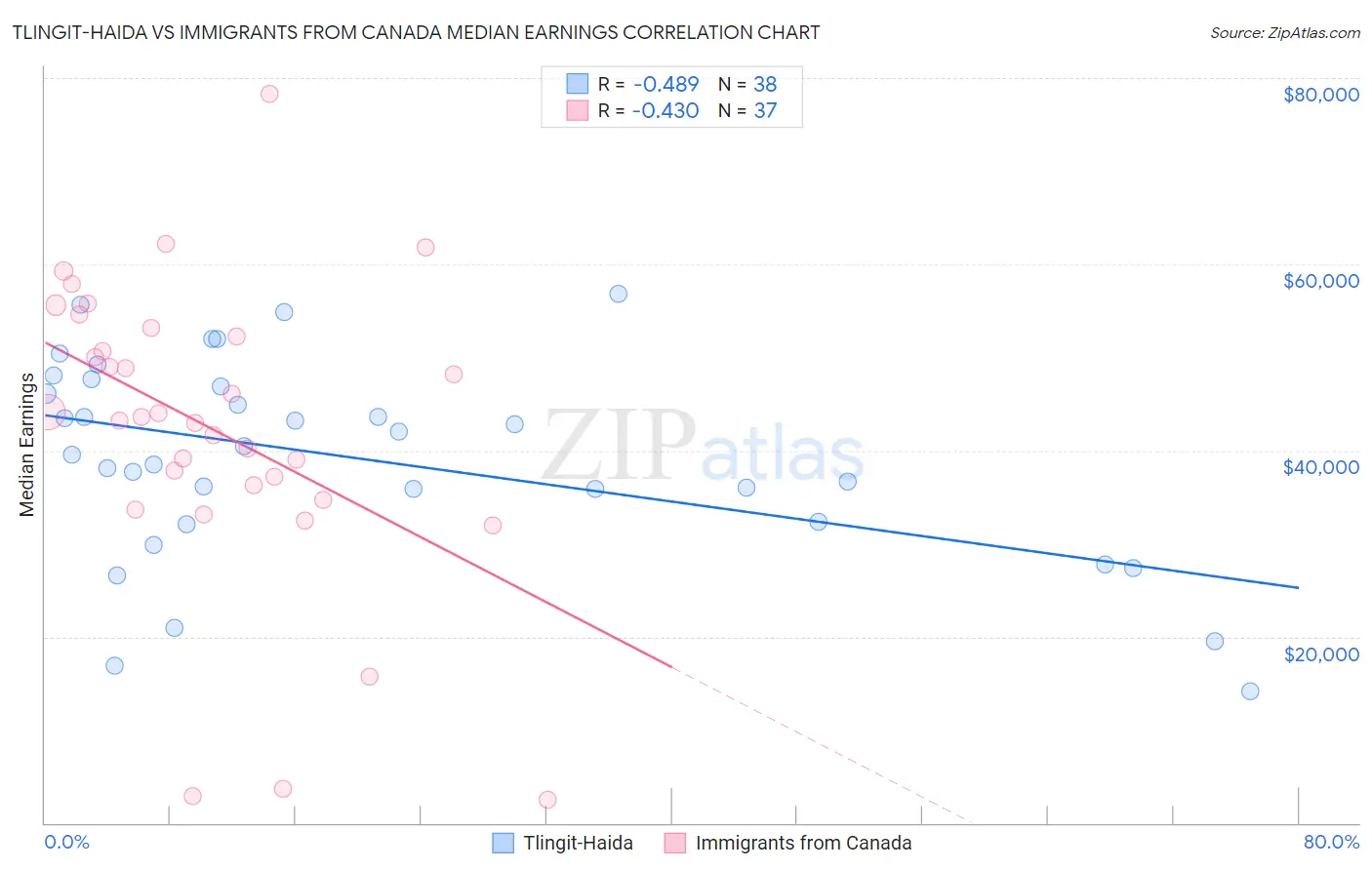 Tlingit-Haida vs Immigrants from Canada Median Earnings