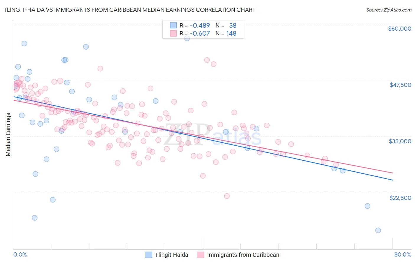 Tlingit-Haida vs Immigrants from Caribbean Median Earnings