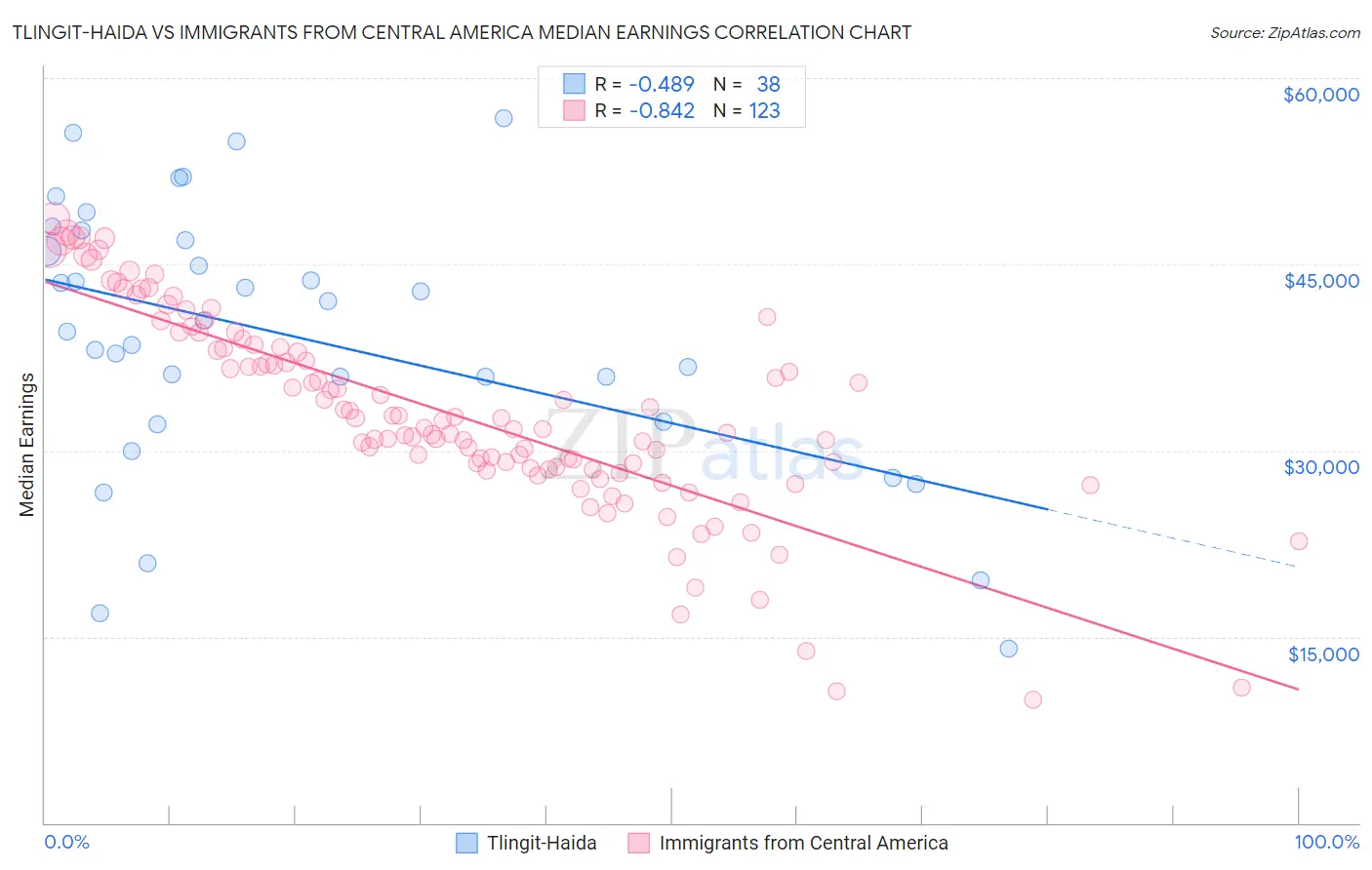 Tlingit-Haida vs Immigrants from Central America Median Earnings