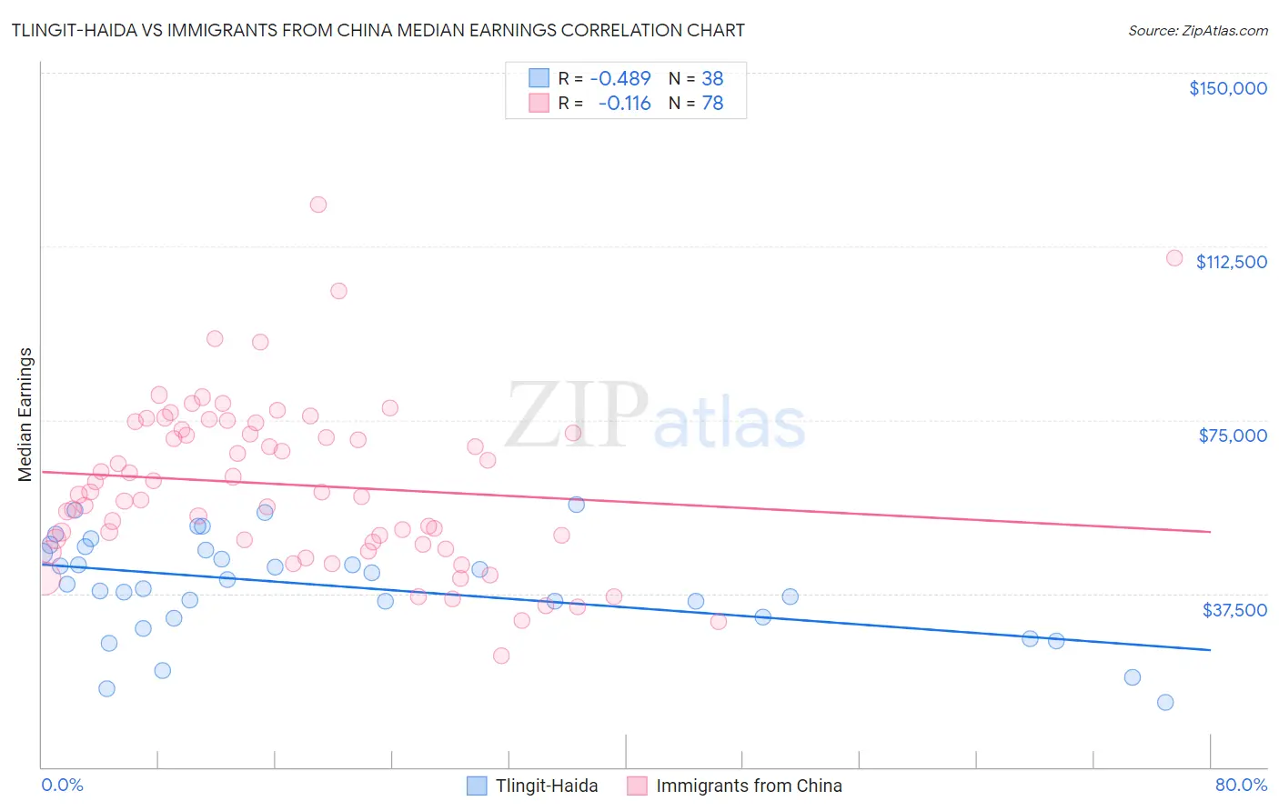 Tlingit-Haida vs Immigrants from China Median Earnings